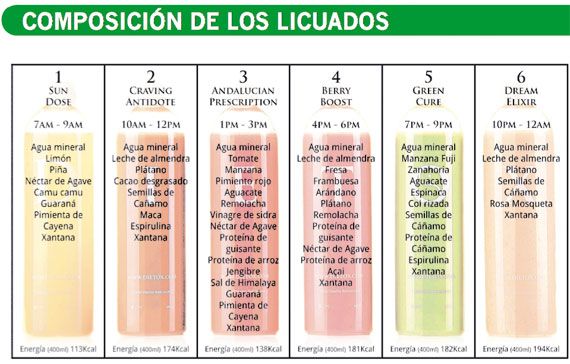 Composición de los licuados de Dietox